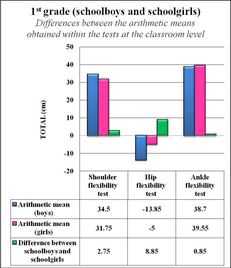 Fig. 1. Differences between the arithmetic means obtained at tests by the 1st grade pupils 
